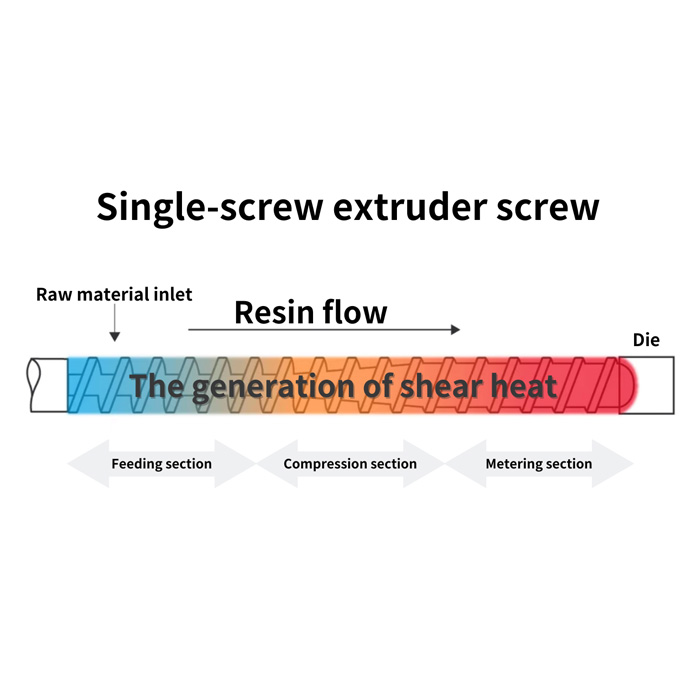 How Do The Plastic Sheet Extrude? - TZ-machinery | PET PP PS PLA Sheet ...