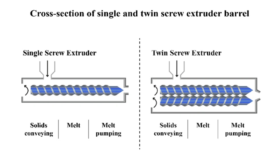 how do plastic sheet extrude?