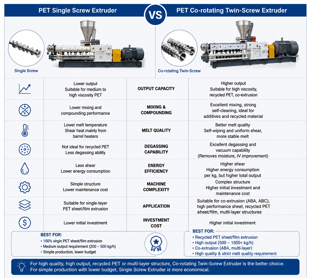 difference between single screw and twin screw for PET sheet extrusion line